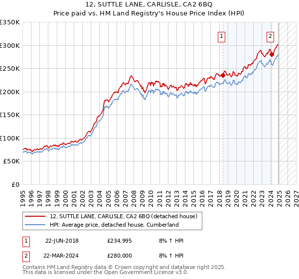 12, SUTTLE LANE, CARLISLE, CA2 6BQ: Price paid vs HM Land Registry's House Price Index