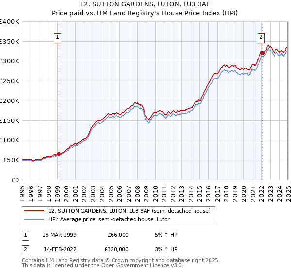 12, SUTTON GARDENS, LUTON, LU3 3AF: Price paid vs HM Land Registry's House Price Index