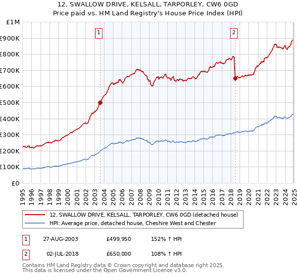 12, SWALLOW DRIVE, KELSALL, TARPORLEY, CW6 0GD: Price paid vs HM Land Registry's House Price Index