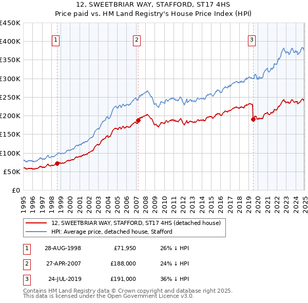 12, SWEETBRIAR WAY, STAFFORD, ST17 4HS: Price paid vs HM Land Registry's House Price Index