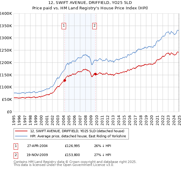12, SWIFT AVENUE, DRIFFIELD, YO25 5LD: Price paid vs HM Land Registry's House Price Index