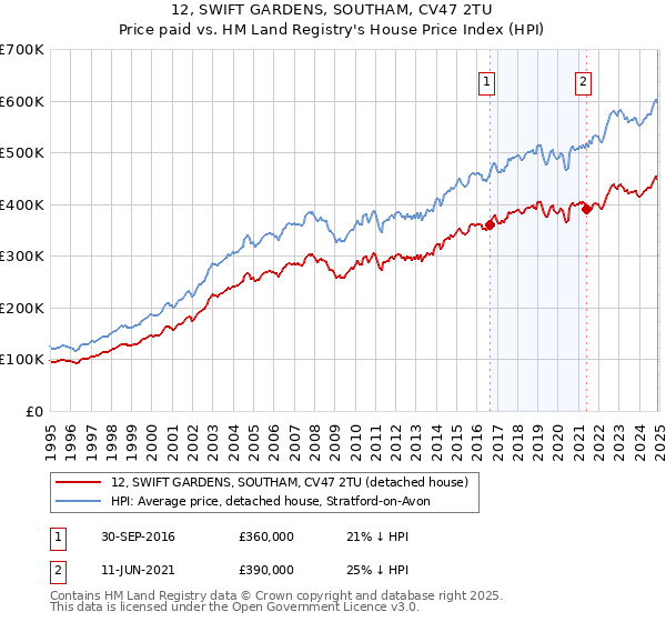 12, SWIFT GARDENS, SOUTHAM, CV47 2TU: Price paid vs HM Land Registry's House Price Index