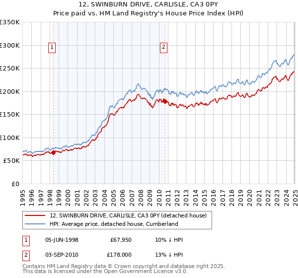 12, SWINBURN DRIVE, CARLISLE, CA3 0PY: Price paid vs HM Land Registry's House Price Index