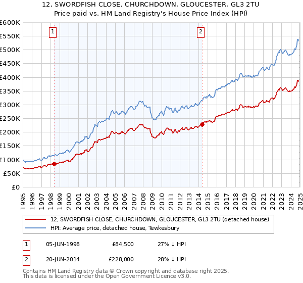 12, SWORDFISH CLOSE, CHURCHDOWN, GLOUCESTER, GL3 2TU: Price paid vs HM Land Registry's House Price Index