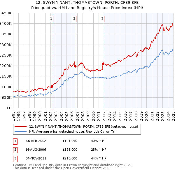 12, SWYN Y NANT, THOMASTOWN, PORTH, CF39 8FE: Price paid vs HM Land Registry's House Price Index