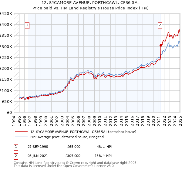 12, SYCAMORE AVENUE, PORTHCAWL, CF36 5AL: Price paid vs HM Land Registry's House Price Index