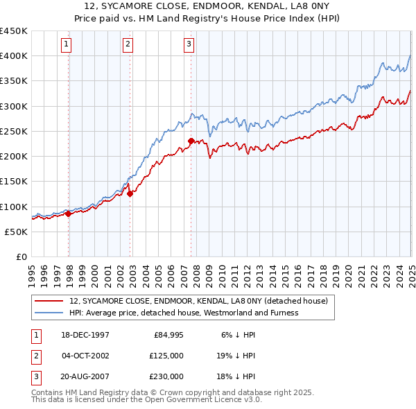 12, SYCAMORE CLOSE, ENDMOOR, KENDAL, LA8 0NY: Price paid vs HM Land Registry's House Price Index