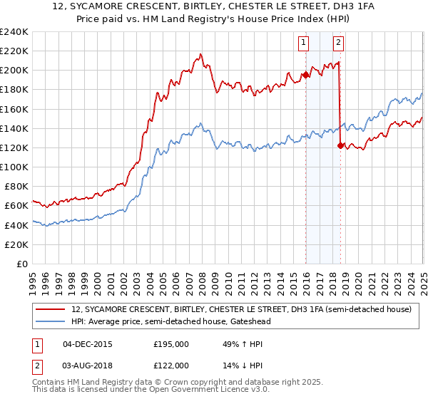 12, SYCAMORE CRESCENT, BIRTLEY, CHESTER LE STREET, DH3 1FA: Price paid vs HM Land Registry's House Price Index