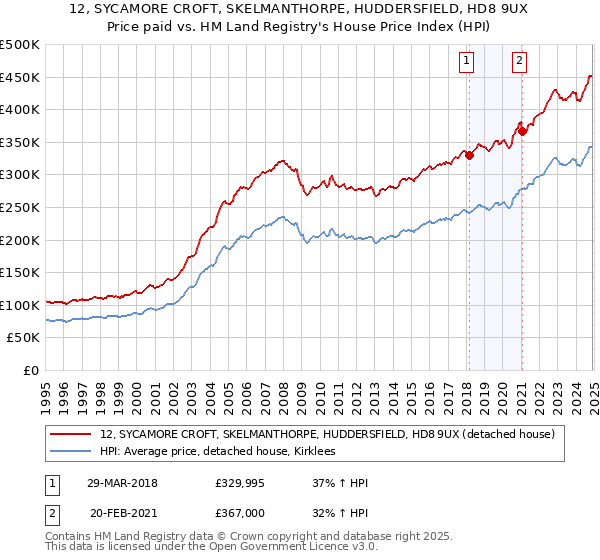 12, SYCAMORE CROFT, SKELMANTHORPE, HUDDERSFIELD, HD8 9UX: Price paid vs HM Land Registry's House Price Index