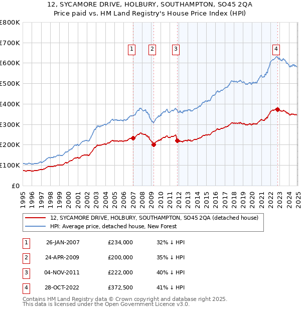 12, SYCAMORE DRIVE, HOLBURY, SOUTHAMPTON, SO45 2QA: Price paid vs HM Land Registry's House Price Index