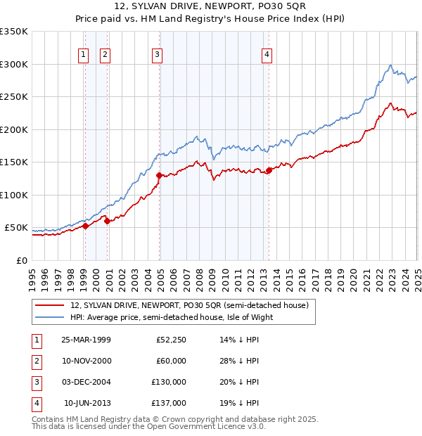 12, SYLVAN DRIVE, NEWPORT, PO30 5QR: Price paid vs HM Land Registry's House Price Index