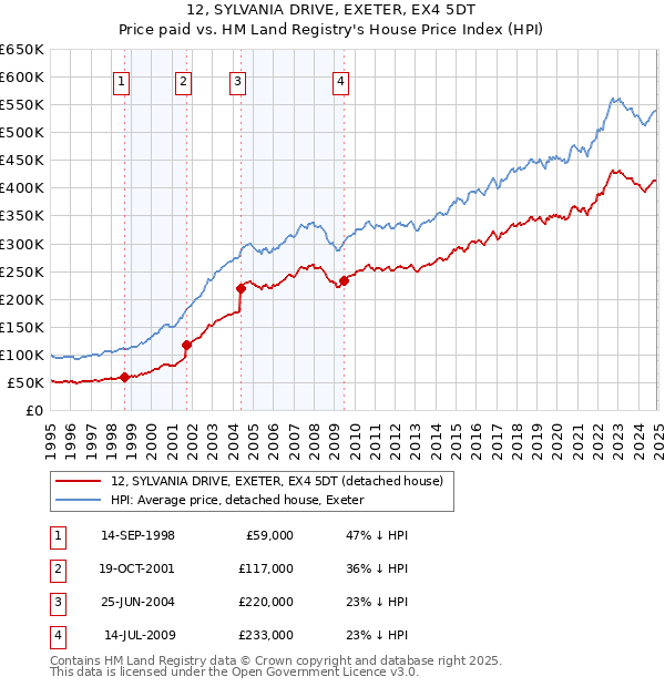 12, SYLVANIA DRIVE, EXETER, EX4 5DT: Price paid vs HM Land Registry's House Price Index