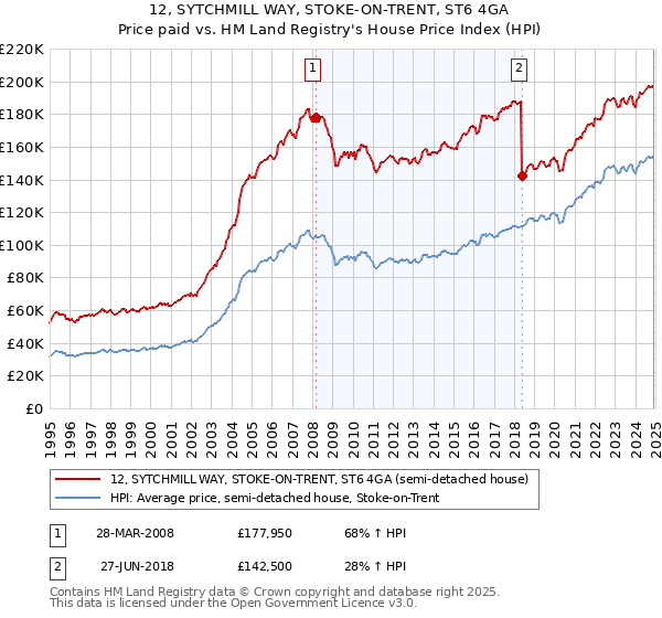 12, SYTCHMILL WAY, STOKE-ON-TRENT, ST6 4GA: Price paid vs HM Land Registry's House Price Index