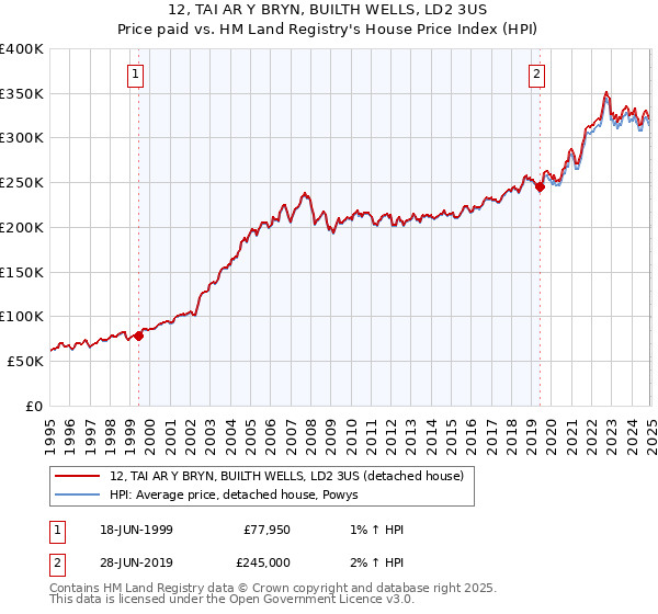 12, TAI AR Y BRYN, BUILTH WELLS, LD2 3US: Price paid vs HM Land Registry's House Price Index