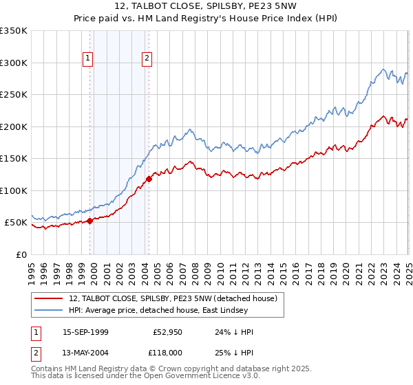 12, TALBOT CLOSE, SPILSBY, PE23 5NW: Price paid vs HM Land Registry's House Price Index