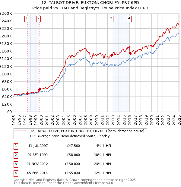 12, TALBOT DRIVE, EUXTON, CHORLEY, PR7 6PD: Price paid vs HM Land Registry's House Price Index