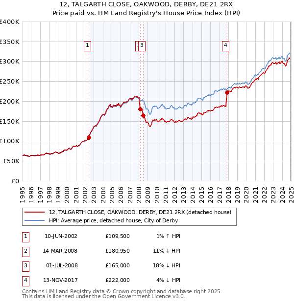 12, TALGARTH CLOSE, OAKWOOD, DERBY, DE21 2RX: Price paid vs HM Land Registry's House Price Index