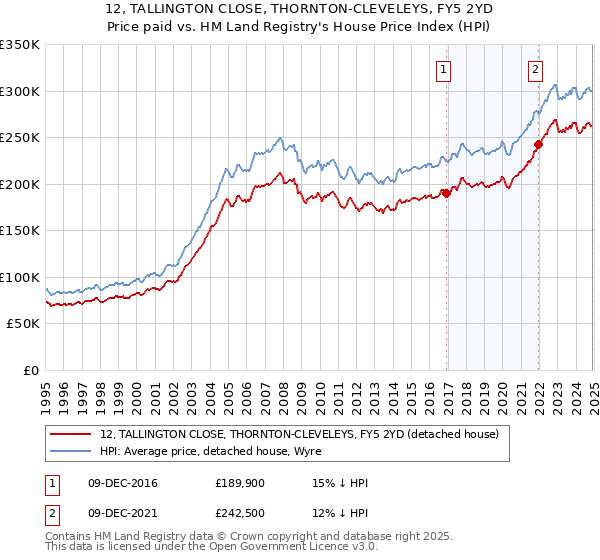 12, TALLINGTON CLOSE, THORNTON-CLEVELEYS, FY5 2YD: Price paid vs HM Land Registry's House Price Index