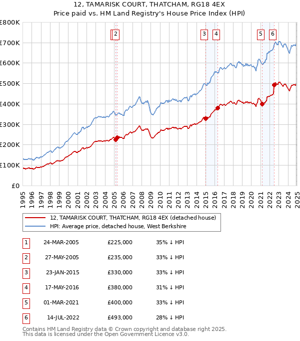 12, TAMARISK COURT, THATCHAM, RG18 4EX: Price paid vs HM Land Registry's House Price Index