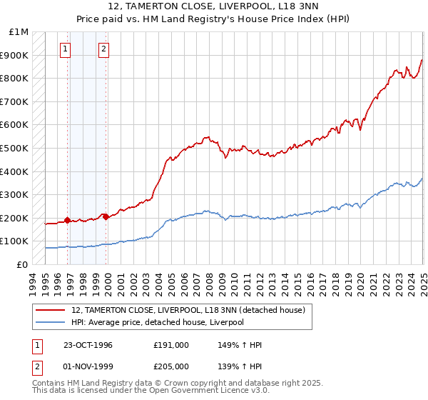 12, TAMERTON CLOSE, LIVERPOOL, L18 3NN: Price paid vs HM Land Registry's House Price Index