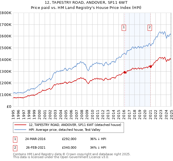 12, TAPESTRY ROAD, ANDOVER, SP11 6WT: Price paid vs HM Land Registry's House Price Index