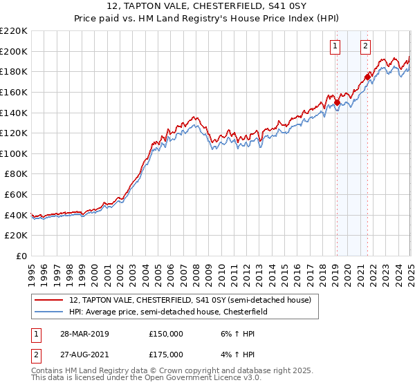 12, TAPTON VALE, CHESTERFIELD, S41 0SY: Price paid vs HM Land Registry's House Price Index