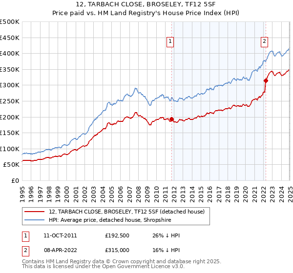 12, TARBACH CLOSE, BROSELEY, TF12 5SF: Price paid vs HM Land Registry's House Price Index