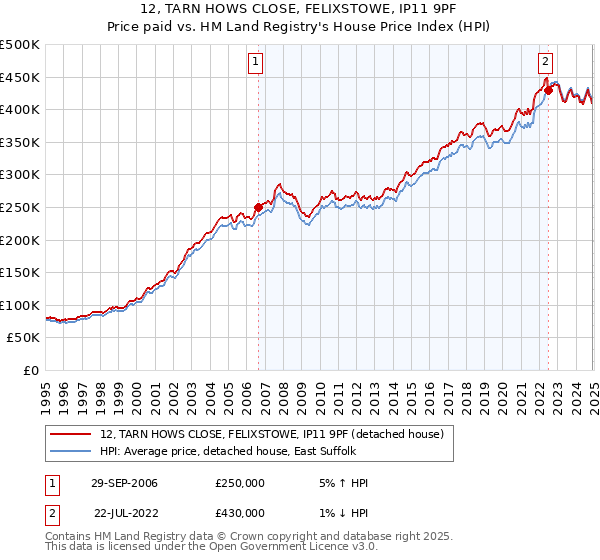 12, TARN HOWS CLOSE, FELIXSTOWE, IP11 9PF: Price paid vs HM Land Registry's House Price Index