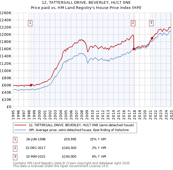 12, TATTERSALL DRIVE, BEVERLEY, HU17 0NE: Price paid vs HM Land Registry's House Price Index