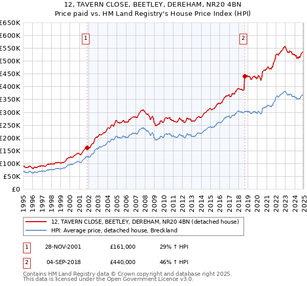 12, TAVERN CLOSE, BEETLEY, DEREHAM, NR20 4BN: Price paid vs HM Land Registry's House Price Index