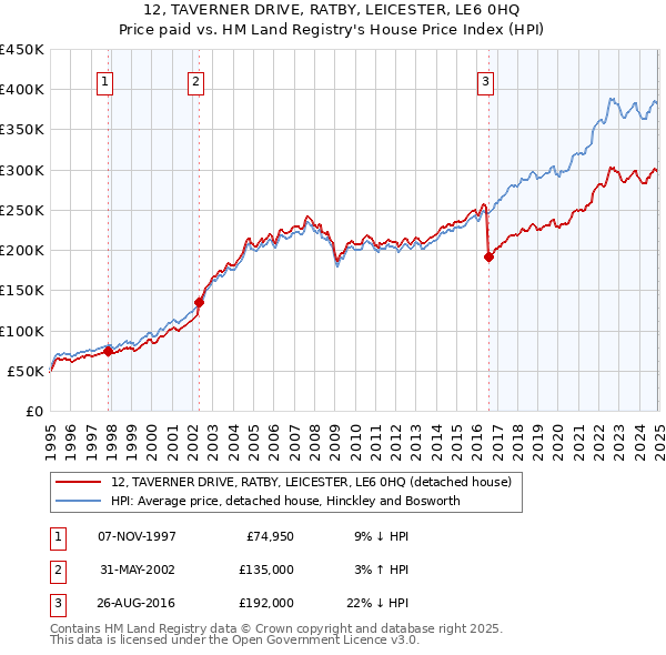12, TAVERNER DRIVE, RATBY, LEICESTER, LE6 0HQ: Price paid vs HM Land Registry's House Price Index