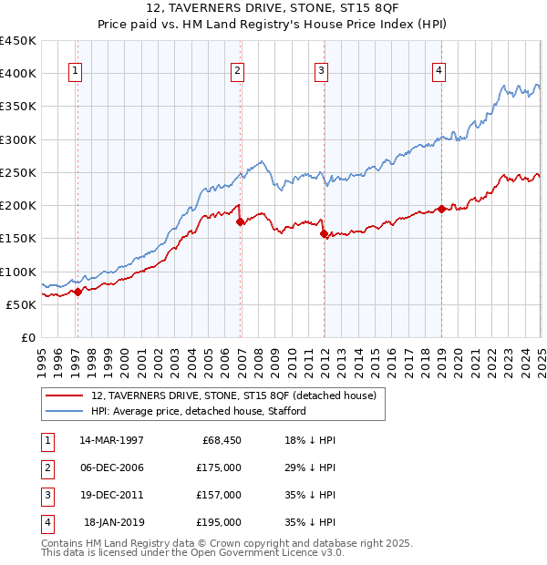 12, TAVERNERS DRIVE, STONE, ST15 8QF: Price paid vs HM Land Registry's House Price Index