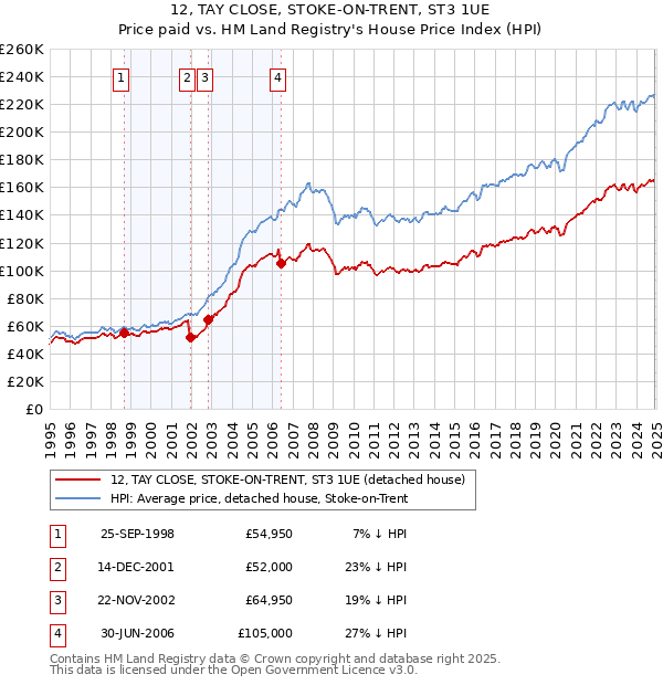 12, TAY CLOSE, STOKE-ON-TRENT, ST3 1UE: Price paid vs HM Land Registry's House Price Index