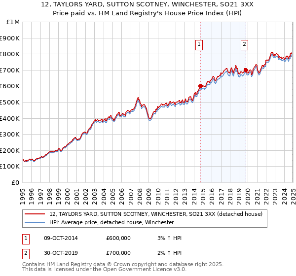 12, TAYLORS YARD, SUTTON SCOTNEY, WINCHESTER, SO21 3XX: Price paid vs HM Land Registry's House Price Index