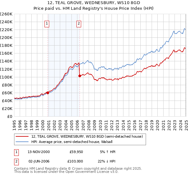 12, TEAL GROVE, WEDNESBURY, WS10 8GD: Price paid vs HM Land Registry's House Price Index