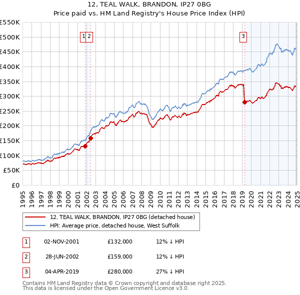 12, TEAL WALK, BRANDON, IP27 0BG: Price paid vs HM Land Registry's House Price Index