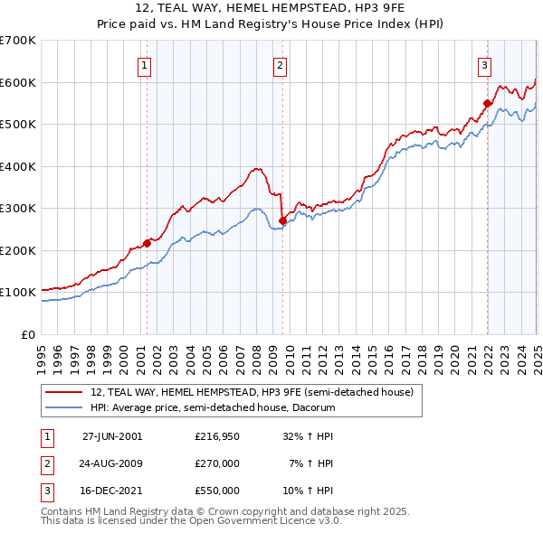 12, TEAL WAY, HEMEL HEMPSTEAD, HP3 9FE: Price paid vs HM Land Registry's House Price Index