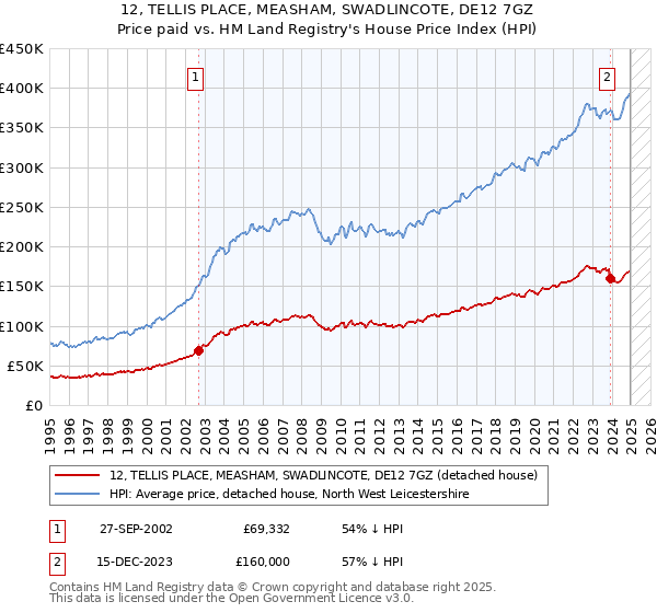 12, TELLIS PLACE, MEASHAM, SWADLINCOTE, DE12 7GZ: Price paid vs HM Land Registry's House Price Index