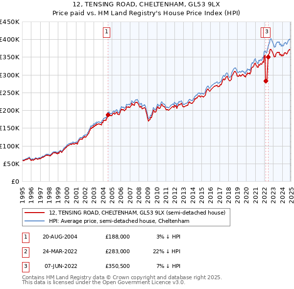 12, TENSING ROAD, CHELTENHAM, GL53 9LX: Price paid vs HM Land Registry's House Price Index