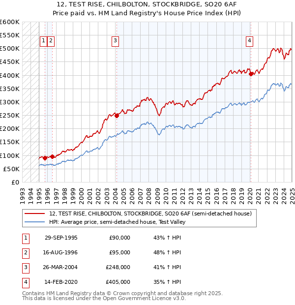 12, TEST RISE, CHILBOLTON, STOCKBRIDGE, SO20 6AF: Price paid vs HM Land Registry's House Price Index