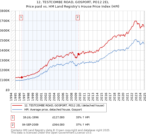 12, TESTCOMBE ROAD, GOSPORT, PO12 2EL: Price paid vs HM Land Registry's House Price Index