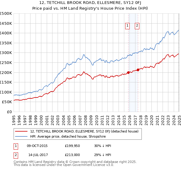 12, TETCHILL BROOK ROAD, ELLESMERE, SY12 0FJ: Price paid vs HM Land Registry's House Price Index