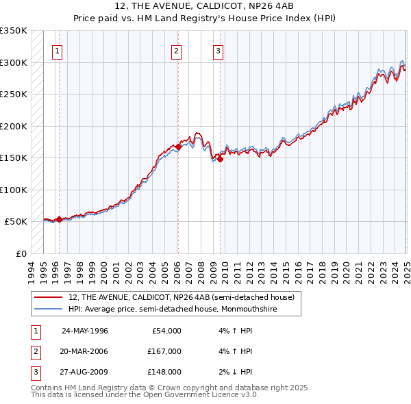 12, THE AVENUE, CALDICOT, NP26 4AB: Price paid vs HM Land Registry's House Price Index