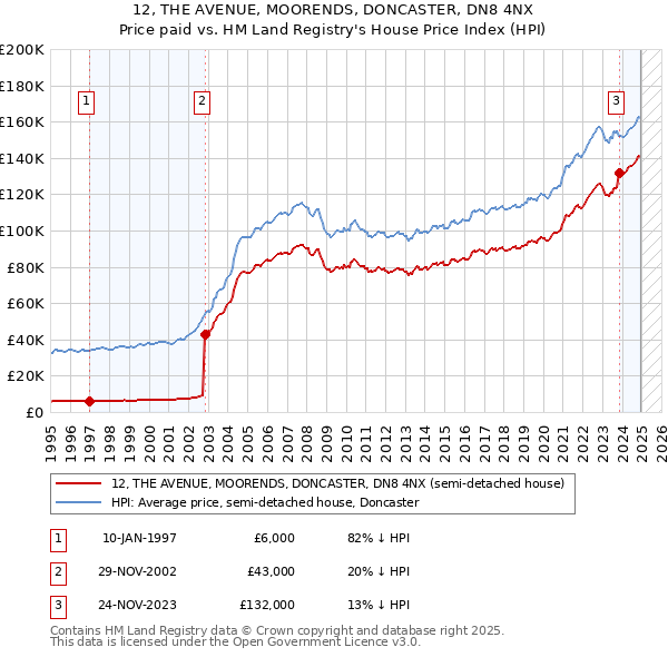 12, THE AVENUE, MOORENDS, DONCASTER, DN8 4NX: Price paid vs HM Land Registry's House Price Index