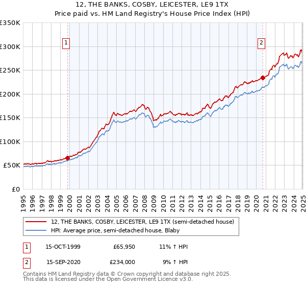 12, THE BANKS, COSBY, LEICESTER, LE9 1TX: Price paid vs HM Land Registry's House Price Index