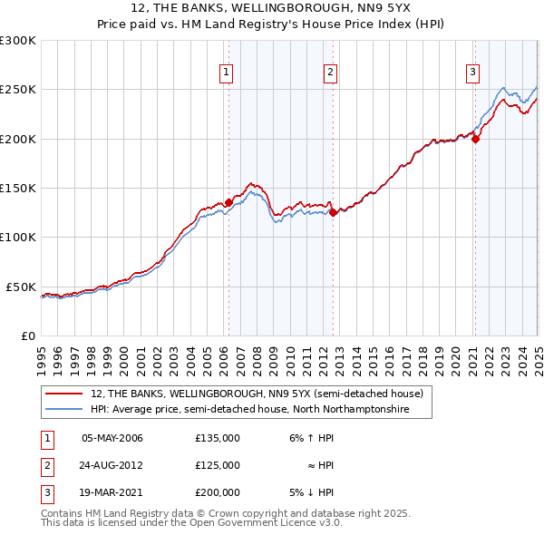 12, THE BANKS, WELLINGBOROUGH, NN9 5YX: Price paid vs HM Land Registry's House Price Index