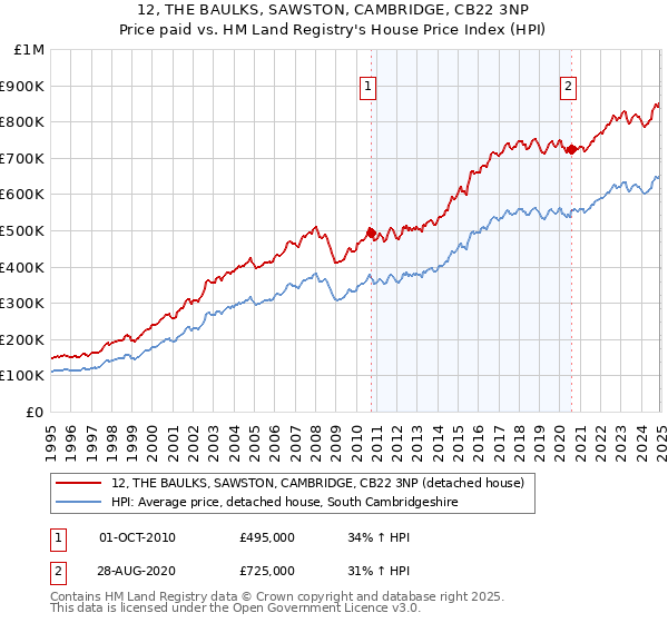 12, THE BAULKS, SAWSTON, CAMBRIDGE, CB22 3NP: Price paid vs HM Land Registry's House Price Index