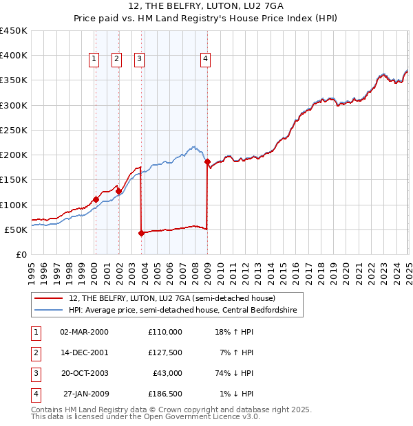 12, THE BELFRY, LUTON, LU2 7GA: Price paid vs HM Land Registry's House Price Index