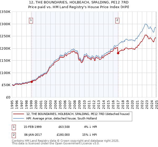 12, THE BOUNDARIES, HOLBEACH, SPALDING, PE12 7RD: Price paid vs HM Land Registry's House Price Index