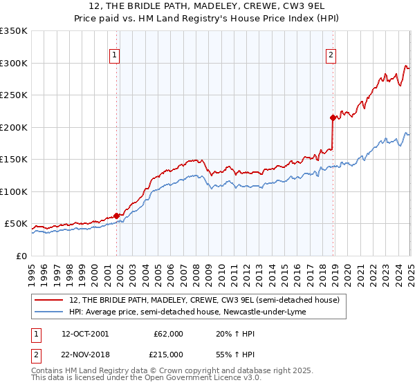 12, THE BRIDLE PATH, MADELEY, CREWE, CW3 9EL: Price paid vs HM Land Registry's House Price Index